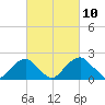 Marshall Hall tide chart for Wednesday, March 10, 2021