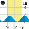 Marshall Hall tide chart for Saturday, March 13, 2021