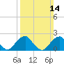 Marshall Hall tide chart for Sunday, March 14, 2021