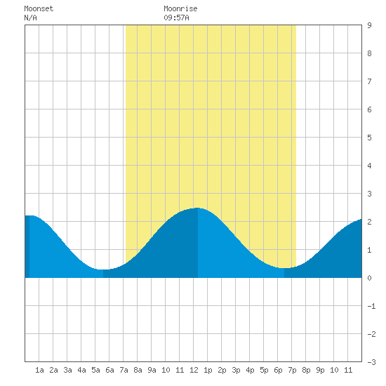 Marshall Hall tide chart for Thursday, March 18, 2021