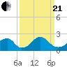 Marshall Hall tide chart for Sunday, March 21, 2021
