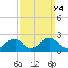 Marshall Hall tide chart for Wednesday, March 24, 2021