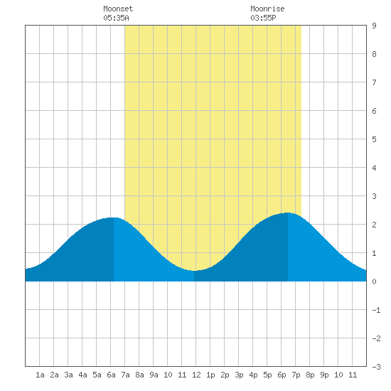 Marshall Hall tide chart for Thursday, March 25, 2021