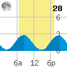 Marshall Hall tide chart for Sunday, March 28, 2021
