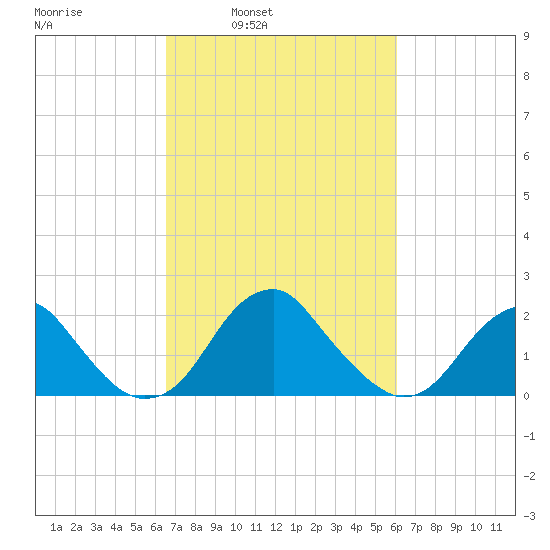 Marshall Hall tide chart for Thursday, March 4, 2021
