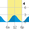 Marshall Hall tide chart for Thursday, March 4, 2021