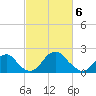 Marshall Hall tide chart for Saturday, March 6, 2021