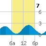Marshall Hall tide chart for Sunday, March 7, 2021