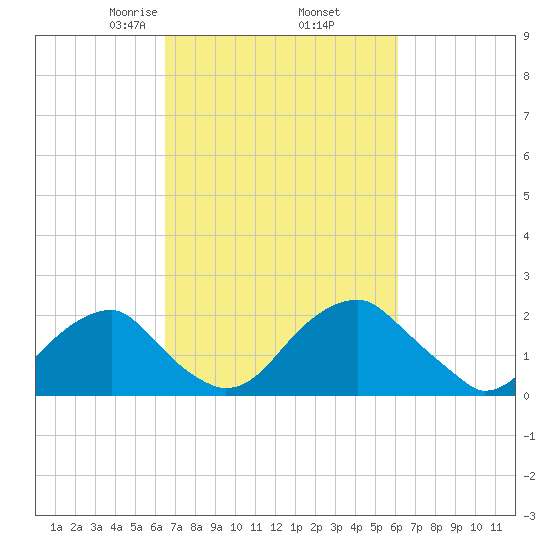 Marshall Hall tide chart for Monday, March 8, 2021