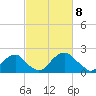 Marshall Hall tide chart for Monday, March 8, 2021