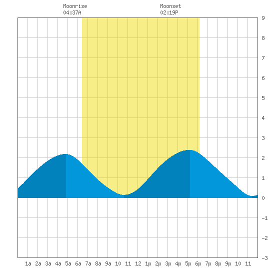Marshall Hall tide chart for Tuesday, March 9, 2021