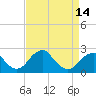 Marshall Hall tide chart for Wednesday, April 14, 2021