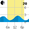 Marshall Hall tide chart for Tuesday, April 20, 2021