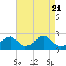 Marshall Hall tide chart for Wednesday, April 21, 2021