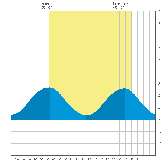 Marshall Hall tide chart for Saturday, April 24, 2021