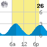 Marshall Hall tide chart for Monday, April 26, 2021