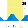 Marshall Hall tide chart for Thursday, April 29, 2021