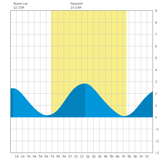 Marshall Hall tide chart for Friday, April 2, 2021