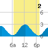 Marshall Hall tide chart for Friday, April 2, 2021