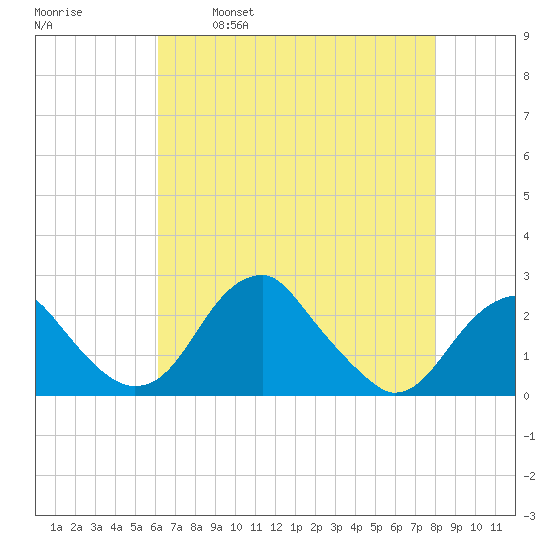 Marshall Hall tide chart for Friday, April 30, 2021