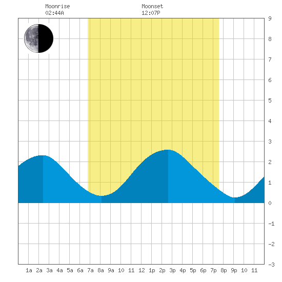 Marshall Hall tide chart for Sunday, April 4, 2021