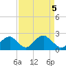 Marshall Hall tide chart for Monday, April 5, 2021