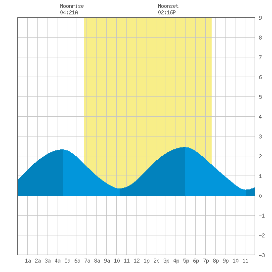 Marshall Hall tide chart for Tuesday, April 6, 2021