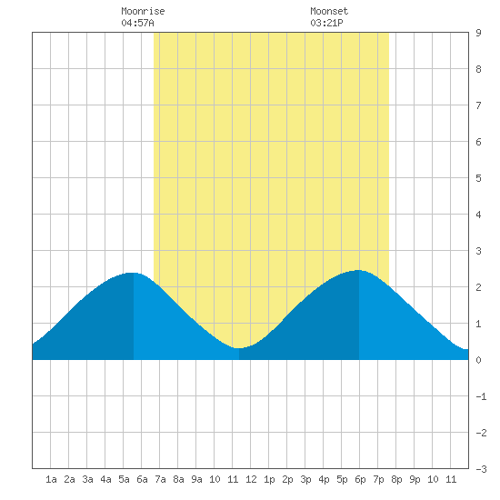 Marshall Hall tide chart for Wednesday, April 7, 2021