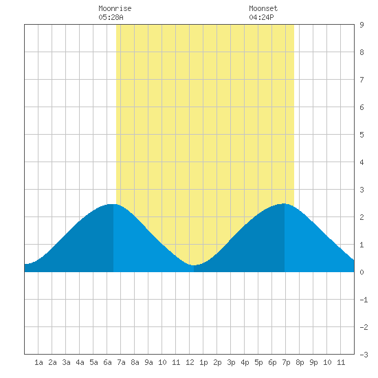 Marshall Hall tide chart for Thursday, April 8, 2021