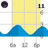 Marshall Hall tide chart for Tuesday, May 11, 2021