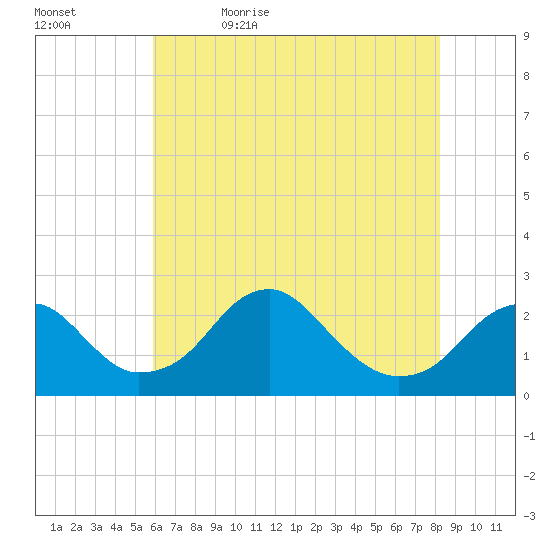 Marshall Hall tide chart for Sunday, May 16, 2021