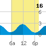 Marshall Hall tide chart for Sunday, May 16, 2021