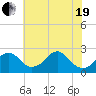 Marshall Hall tide chart for Wednesday, May 19, 2021
