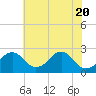 Marshall Hall tide chart for Thursday, May 20, 2021
