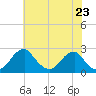 Marshall Hall tide chart for Sunday, May 23, 2021