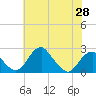Marshall Hall tide chart for Friday, May 28, 2021