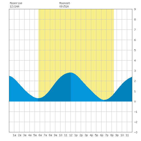 Marshall Hall tide chart for Sunday, May 30, 2021