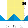 Marshall Hall tide chart for Sunday, May 30, 2021