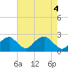 Marshall Hall tide chart for Tuesday, May 4, 2021