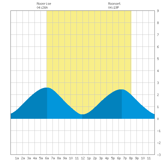 Marshall Hall tide chart for Friday, May 7, 2021