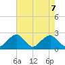 Marshall Hall tide chart for Friday, May 7, 2021