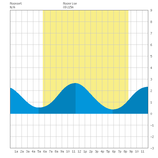 Marshall Hall tide chart for Monday, June 14, 2021