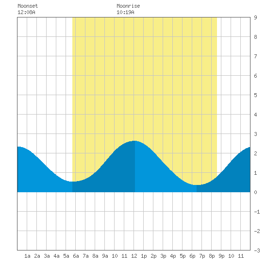 Marshall Hall tide chart for Tuesday, June 15, 2021