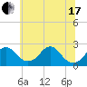 Marshall Hall tide chart for Thursday, June 17, 2021