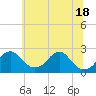 Marshall Hall tide chart for Friday, June 18, 2021