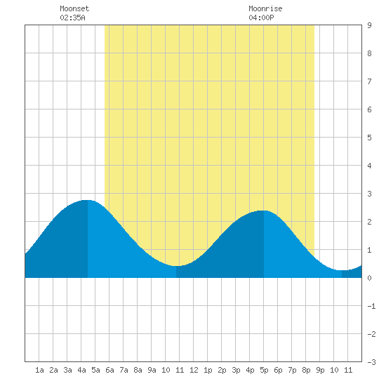Marshall Hall tide chart for Sunday, June 20, 2021
