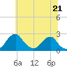 Marshall Hall tide chart for Monday, June 21, 2021