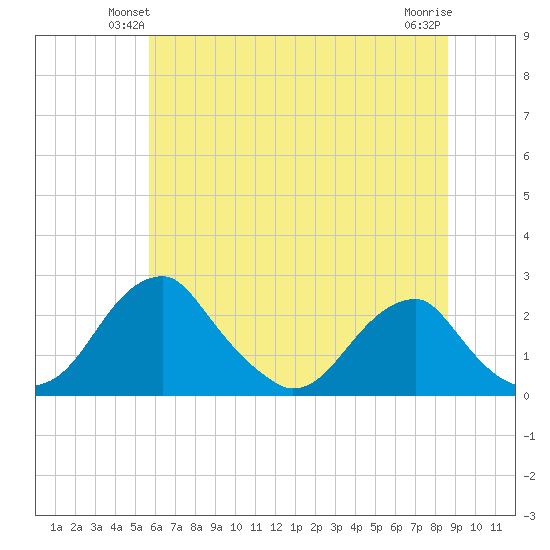 Marshall Hall tide chart for Tuesday, June 22, 2021