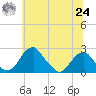 Marshall Hall tide chart for Thursday, June 24, 2021