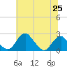 Marshall Hall tide chart for Friday, June 25, 2021
